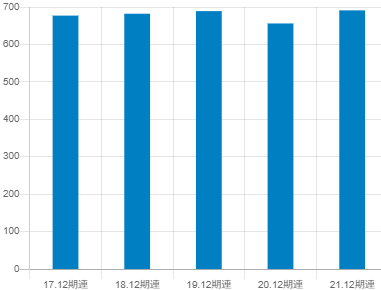 東亞合成平均年収推移