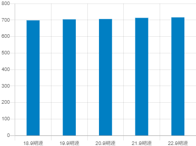 長谷川香料の平均年収推移