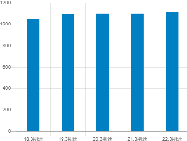 豊田通商の平均年収推移