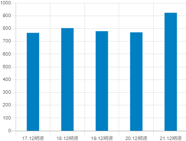 日置電機の平均年収推移