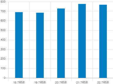 内田洋行の平均年収推移