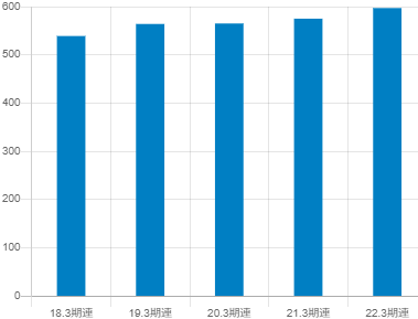 杉本商事の平均年収推移