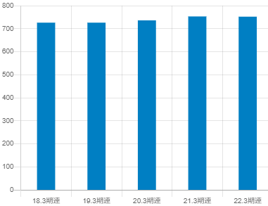 SCSKの平均年収推移