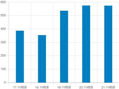 エスプールの平均年収推移