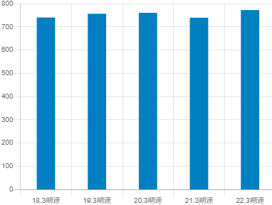 エクシオグループ平均年収推移