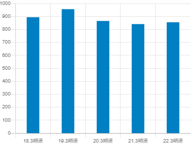 日揮ホールディングスの平均年収推移