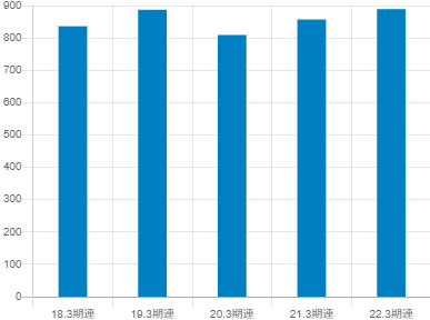 第一実業平均年収推移