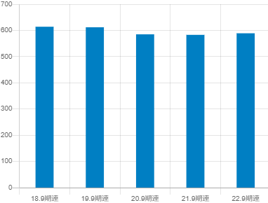 システム情報の平均年収推移