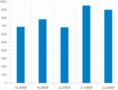 GMOペイメントゲートウェイの平均年収推移