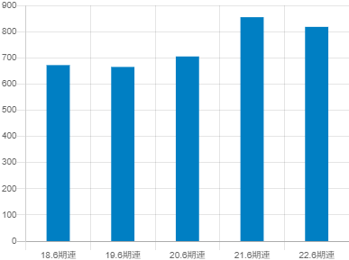 アバントの平均年収推移