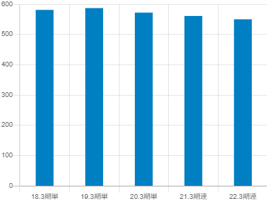 アドソル日進の平均年収推移