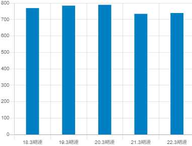 ユアサ商事の平均年収推移