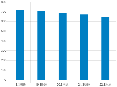 ODKソリューションズの平均年収推移