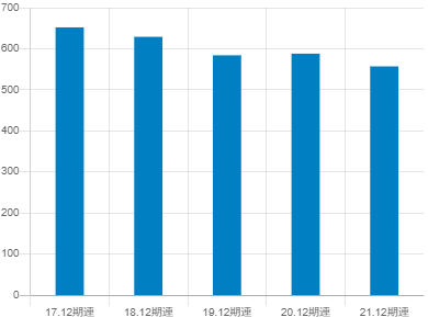 マークラインズの平均年収推移