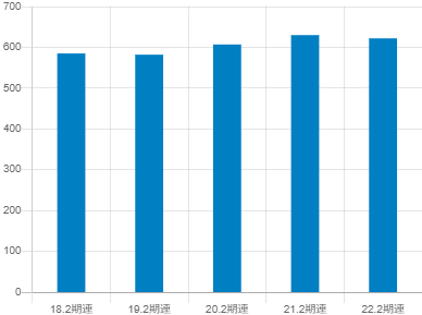 テラスカイの平均年収推移