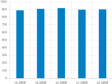 岩谷産業の平均年収推移