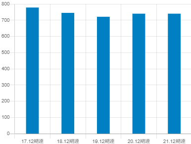 オークネットの平均年収推移