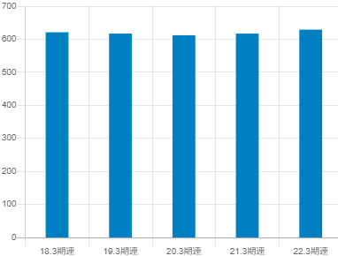 住友精化の平均年収推移