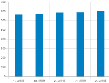 大阪ソーダの平均年収推移