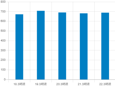 タキロンシーアイの平均年収推移
