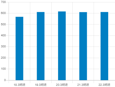 旭有機材の平均年収推移