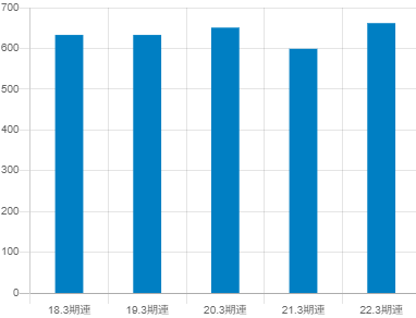 リケンテクノスの平均年収推移