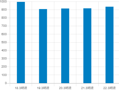 伊藤忠エネクスの平均年収推移