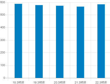 クイック平均年収推移