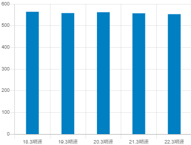 メディカルシステムネットワークの平均年収推移