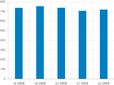 フジテック平均年収推移