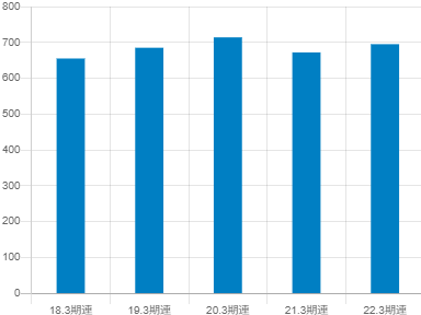 日本精化の平均年収推移