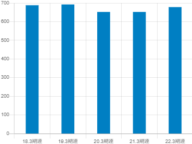 扶桑化学工業の平均年収推移