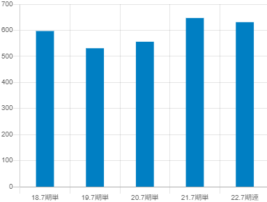 ラクスルの平均年収推移