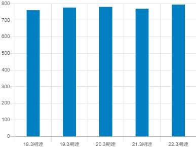 日油の平均年収推移