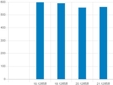 イーソルの平均年収推移