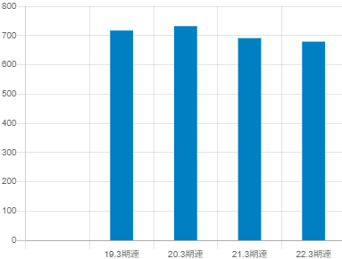 アルテリア・ネットワークスの平均年収推移