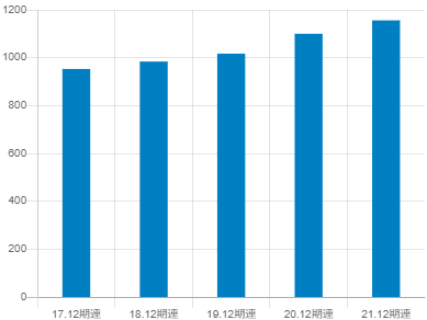 中外製薬の平均年収推移