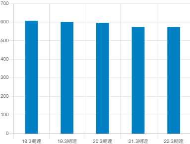 大日本塗料の平均年収推移