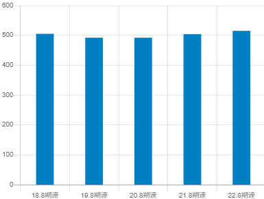 明光ネットワークジャパンの平均年収推移