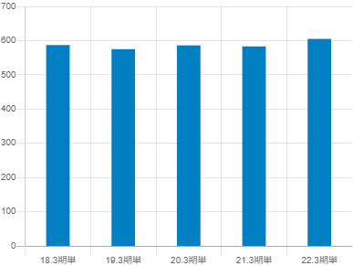 アルファシステムズの平均年収推移