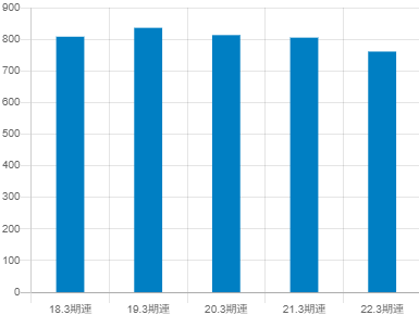 ビジネスエンジニアリングの平均年収推移