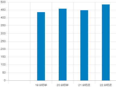 新日本製薬の平均年収推移