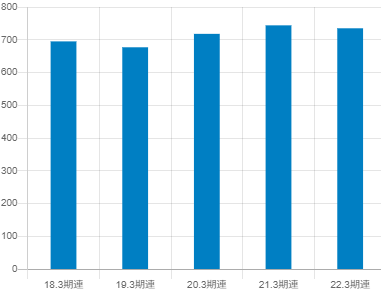 ニチレキの平均年収推移