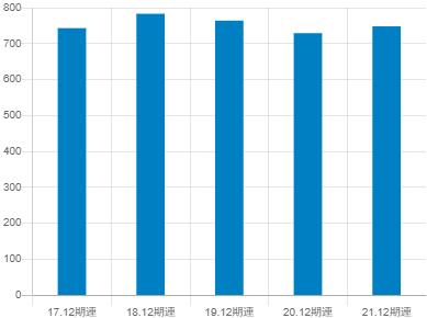 AGCの平均年収推移