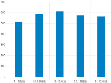 東洋炭素の平均年収推移