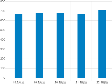 TOTO平均年収推移