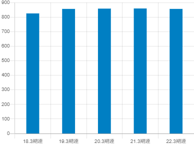 タクマの平均年収推移