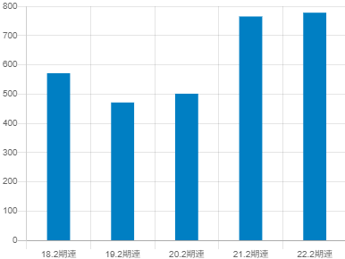 ベクトルの平均年収推移