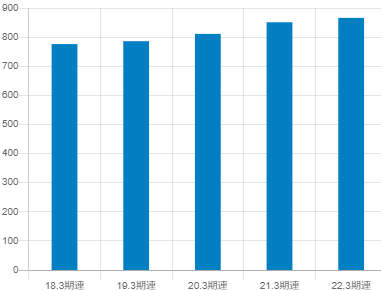 三菱HCキャピタルの平均年収推移
