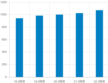 商船三井の平均年収推移